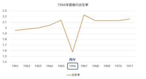 丙午 1966年|丙午世代のその後